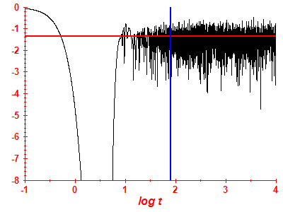 Survival probability log